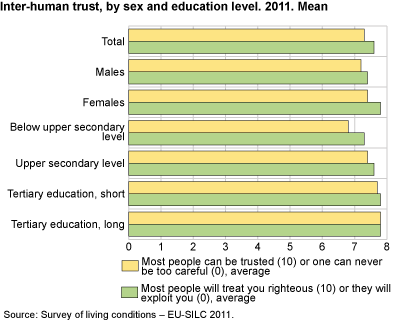 Inter-human trust, by sex and education level. 2011. Mean 