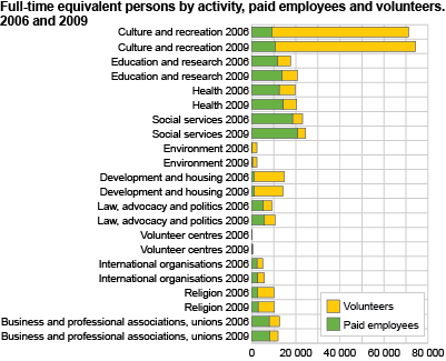 Full-time equivalent persons by activity, paid employees and volunteers. 2006 to 2009