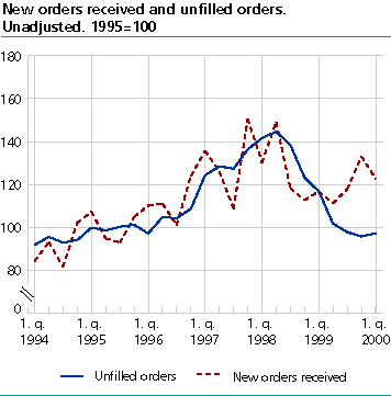  News orders received and unfilled orders. Unadjusted. 1995=100