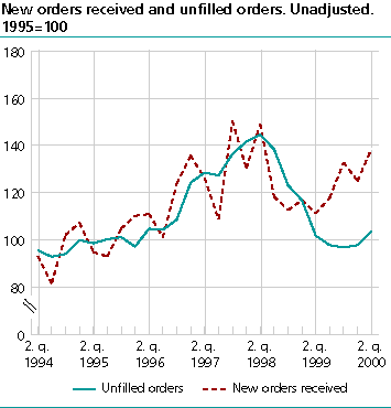  New orders received and unfilled orders. Unadjusted. 1995=100