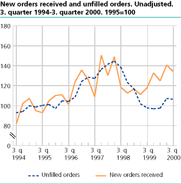  New orders received and unfilled orders. Unadjusted. 3. quarter 1994-3. quarter 1000. 1995=100
