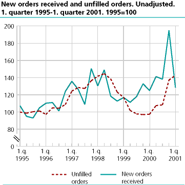  New orders received and unfilled orders. Unadjusted. 1. quarter 1995-1. quarter 2001. 1995=100