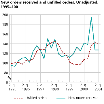  New orders received and unfilled orders. Unadjusted. 1. quarter 1995-1. quarter 2001. 1995=100 