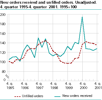 New orders received and unfilled orders. Unadjusted. 1995=100