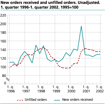 New orders received and unfilled orders. Unadjusted. 1995=100