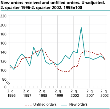 New orders received an unfilled orders