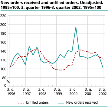 New orders received and unfilled orders. Unadjusted. 1995=100