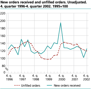New orders received and unfilled orders. Unadjusted. 1995=100.