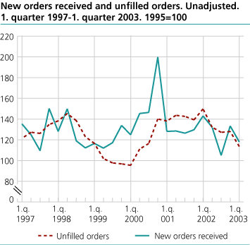 New orders received and unfilled orders. Unadjusted. 1995=100.