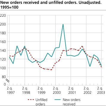 New orders received and unfilled orders. Unadjusted. 1995=100.