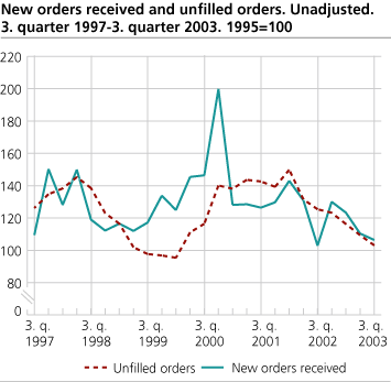 New orders received and unfilled orders. Unadjusted. 1995=100.
