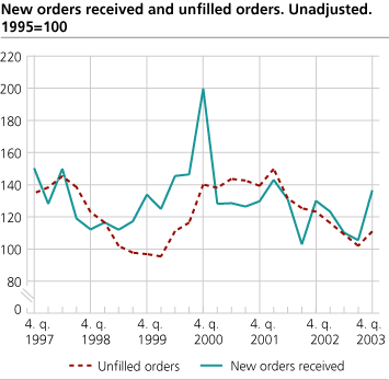 New orders and unfilled orders. Unadjusted. 1995=100