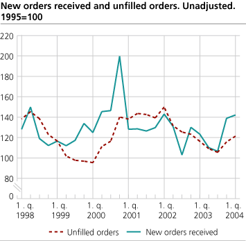 New orders and unfilled orders. Unadjusted. 1995=100.