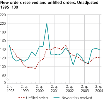 New orders and unfilled orders. Unadjusted. 1995=100