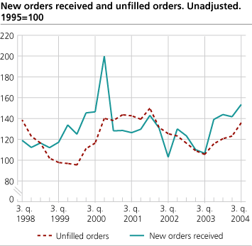 New orders and unfilled orders. Unadjusted. 1995=100