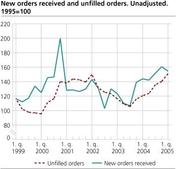 New orders and unfilled orders. Unadjusted. 1995=100.