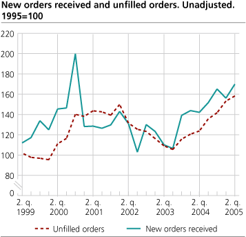 New orders and unfilled orders. Unadjusted. 1995=100.