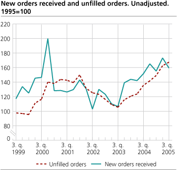 New orders and unfilled orders. Unadjusted. 1995=100.