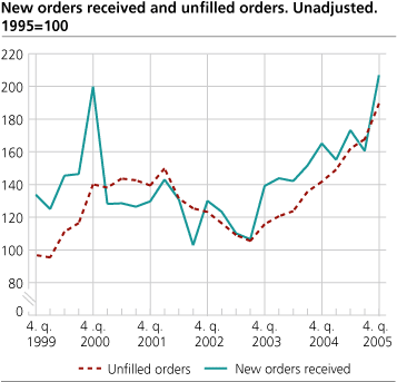 New orders and unfilled orders. Unadjusted. 1995=100.