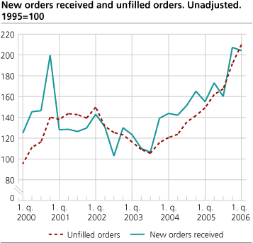 New orders and unfilled orders. Unadjusted. 1995=100.