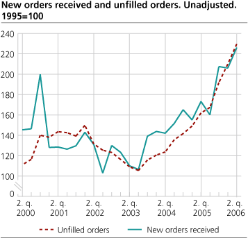 New orders and unfilled orders. Unadjusted. 1995=100.