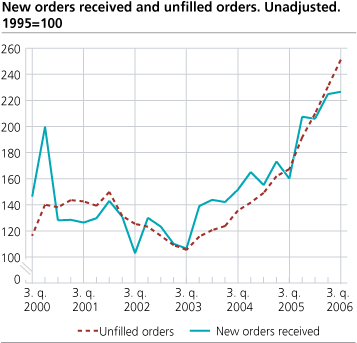 New orders and unfilled orders. Unadjusted. 1995=100