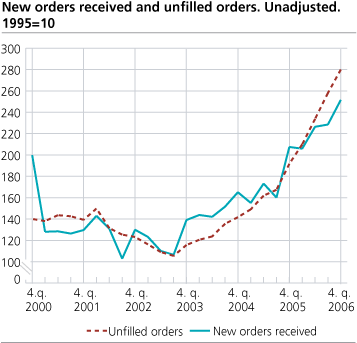 New orders and unfilled orders. Unadjusted. 1995=100.