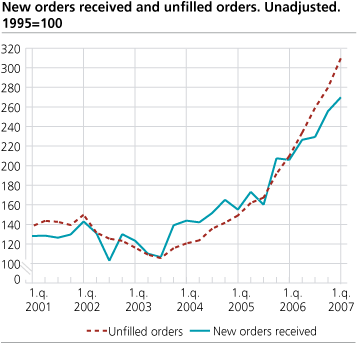 New orders and unfilled orders. Unadjusted. 1995=100.