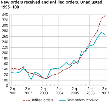 New orders and unfilled orders. Unadjusted. 1995=100.