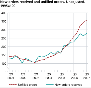 New orders and unfilled orders. Unadjusted. 1995=100.