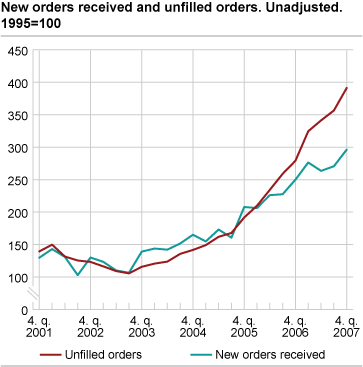 New orders and unfilled orders. Unadjusted. 1995=100.