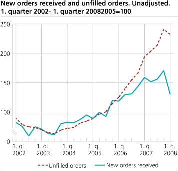 New orders and unfilled orders. Unadjusted. 2005=100.