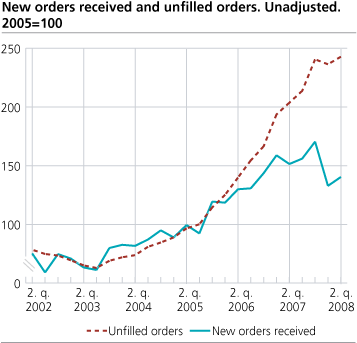 New orders and unfilled orders. Unadjusted. 2005=100.