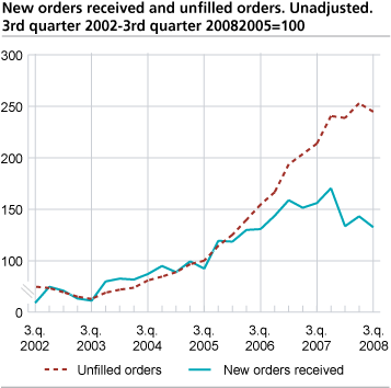 New orders and unfilled orders. Unadjusted. 2005=100