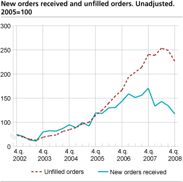 New orders and unfilled orders. Unadjusted. 2005=100