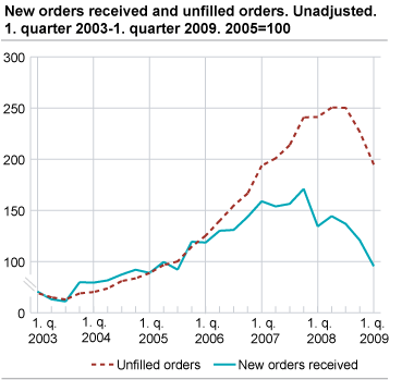 New orders and unfilled orders. Unadjusted. 2005=100.