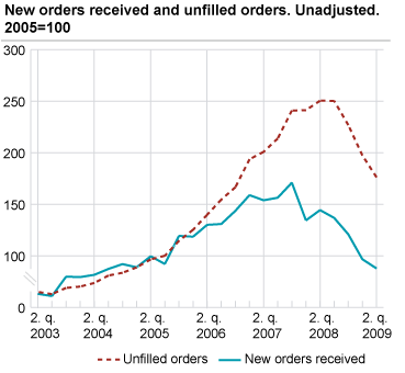 New orders and unfilled orders. Unadjusted. 2005=100.