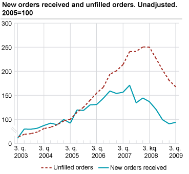 New orders and unfilled orders. Unadjusted. 2005=100