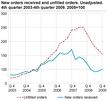 New orders and unfilled orders. Unadjusted. 2005=100