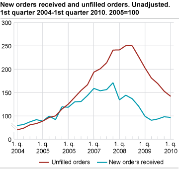 New orders and unfilled orders. Unadjusted. 2005=100.