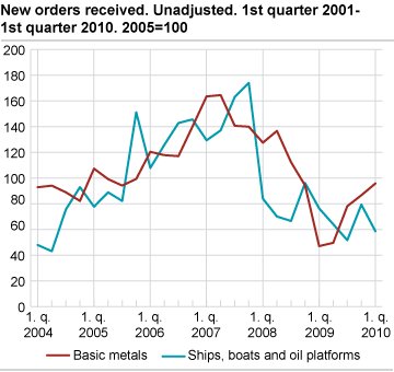 New orders received. Unadjusted. 2005=100.