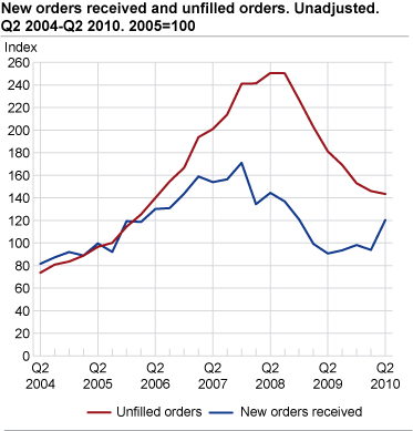 New orders and unfilled orders. Unadjusted. 2005=100.