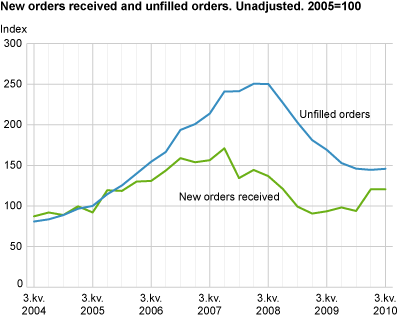 New orders and unfilled orders. Unadjusted. 2005=100.