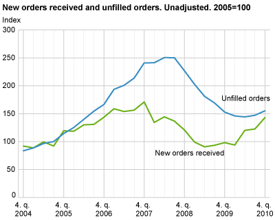 New orders and unfilled orders. Unadjusted. 2005=100.