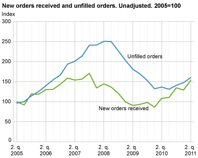 New orders and unfilled orders. Unadjusted. 2005=100.