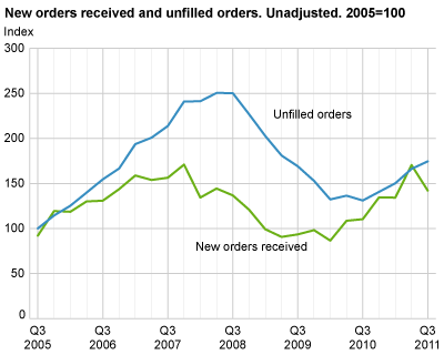 New orders and unfilled orders. Unadjusted. 2005=100.