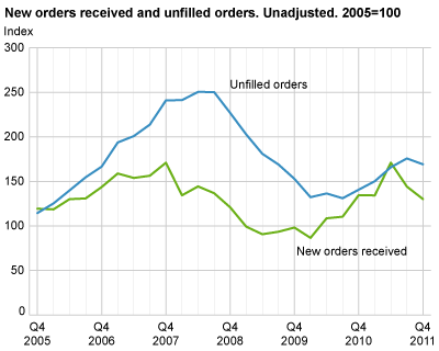 New orders and unfilled orders. Unadjusted. 2005=100.