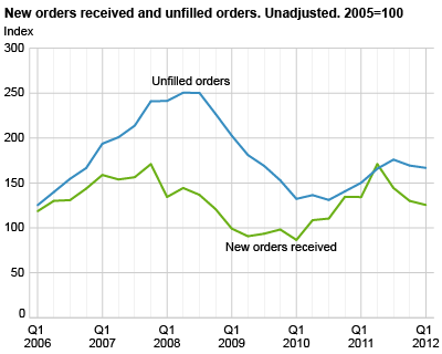 New orders and unfilled orders. Unadjusted. 2005=100.