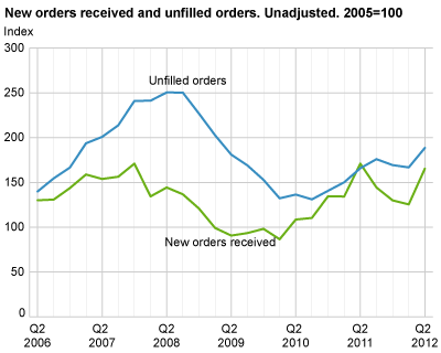 New orders and unfilled orders. Unadjusted. 2005=100