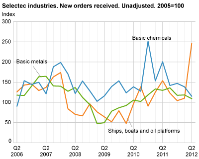 Selectec industries. New orders received. Unadjusted. 2005=100